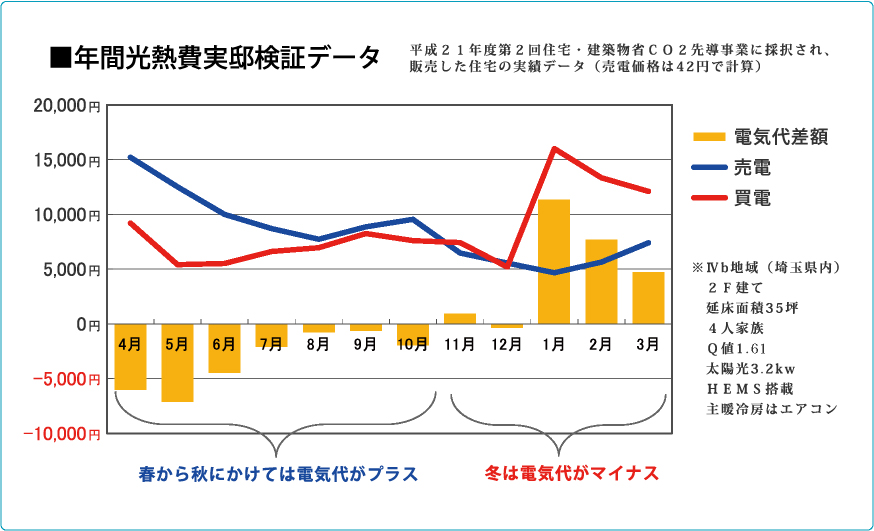 年間光熱費実邸検証データ