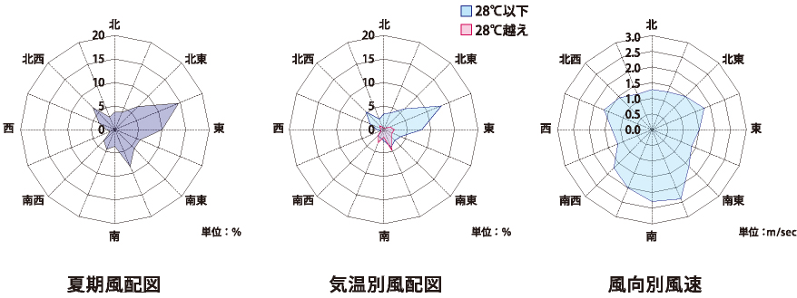 地域密着が可能にする通風設計
