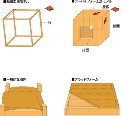 地震に耐える6面たい構造