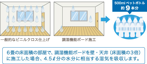 ６畳の床面積の部屋で、調湿機能ボードを壁・天井（床面積の３倍）に施工した場合、4.5ℓ分の水分に相当する湿気を吸収します。
