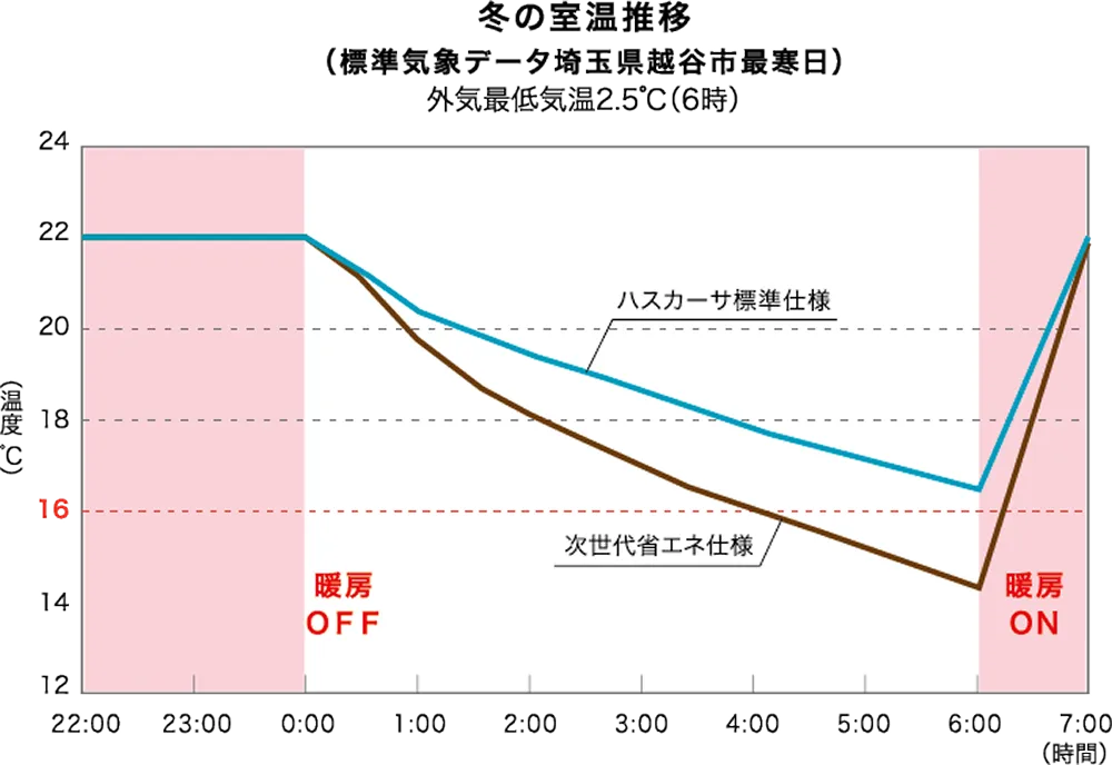 空調の効率性・冬の室温