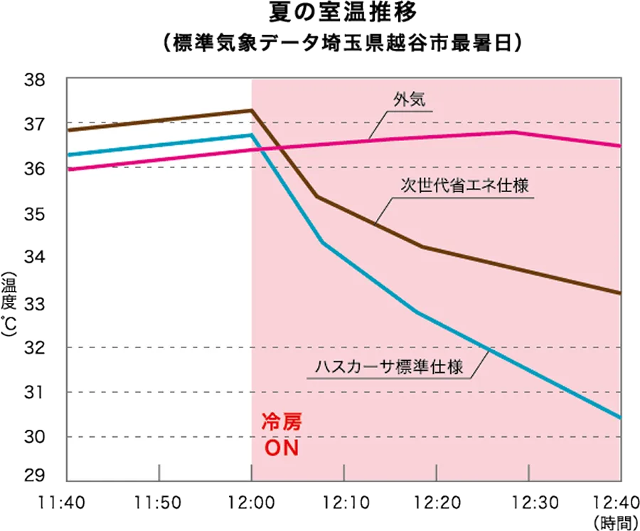 空調の効率性・夏の室温