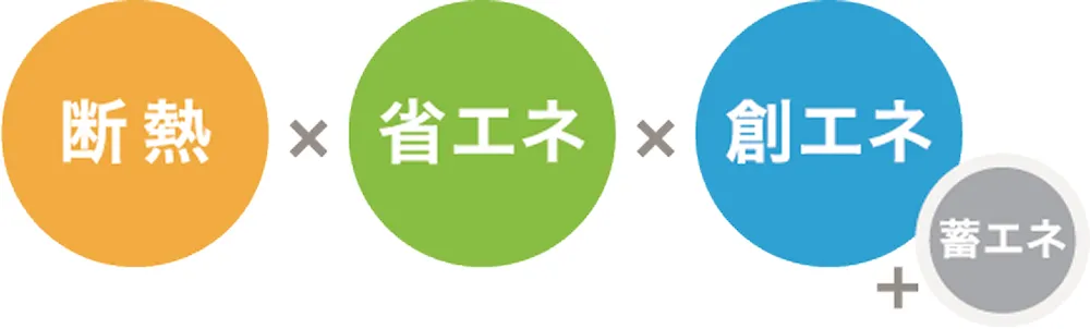 省エネ＋創エネで電気代を抑えます