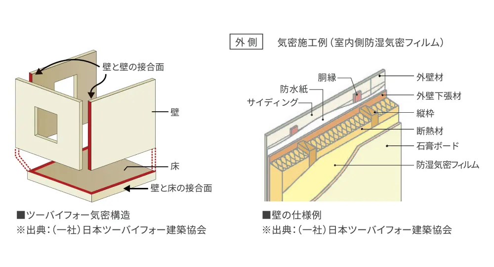 高気密住宅で、快適性・経済性をUP