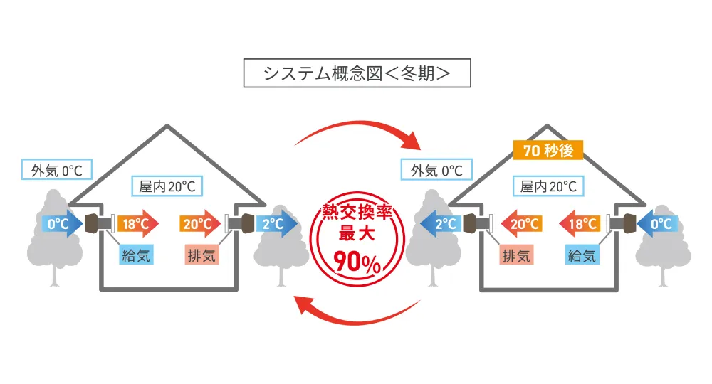 きれいな空気とエネルギーロスの最小化を実現