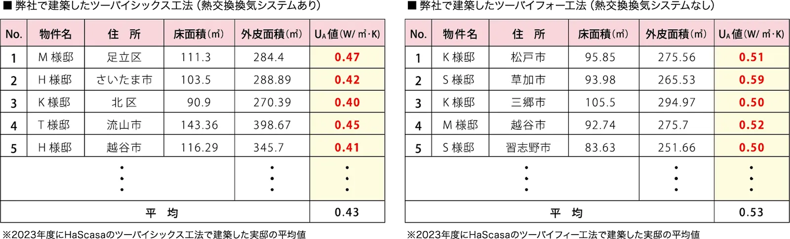 実邸の断熱性能値