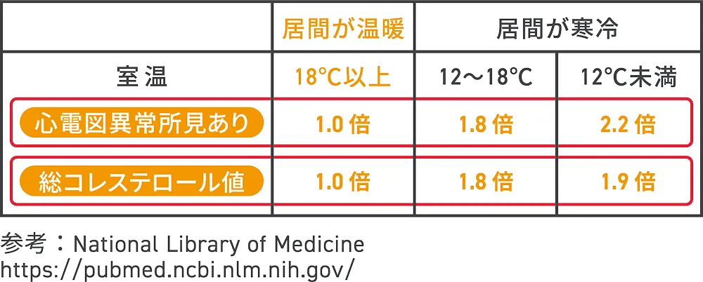 夏は涼しく、冬は暖かい快適さは健康に影響する