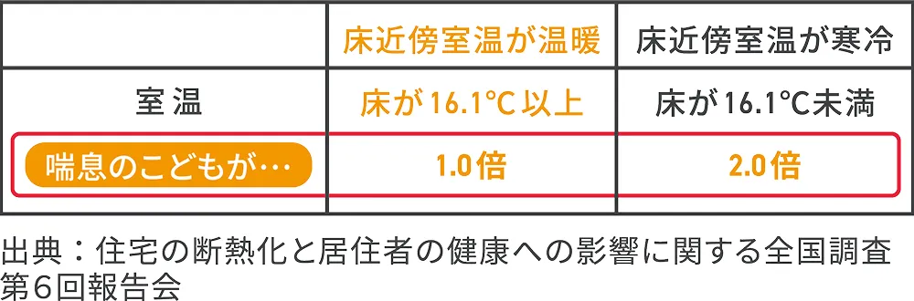 喘息などになりにくい