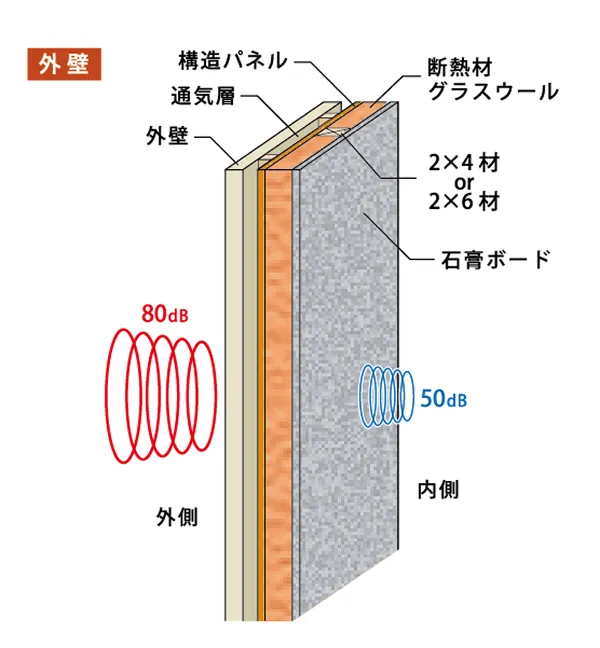 「空気透過音」を軽減する外壁