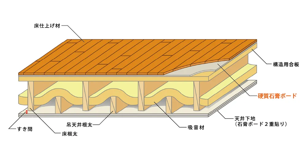 音を伝えにくくする2階床構成