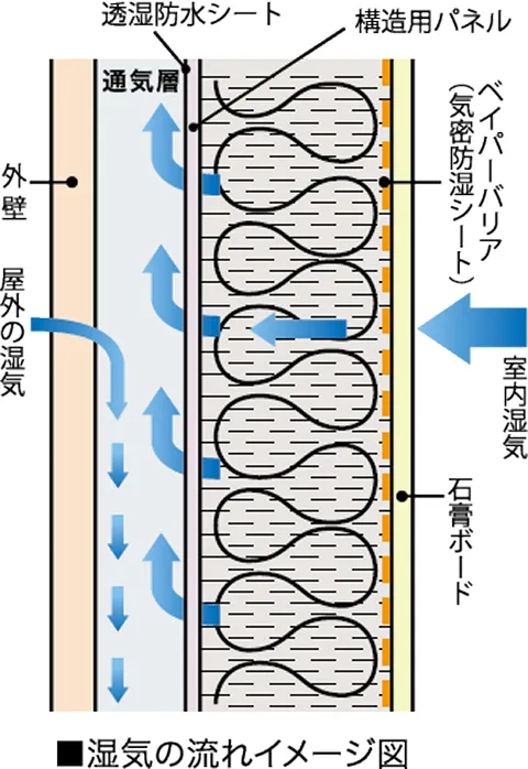 壁内の結露を防ぐ防湿・気密工法