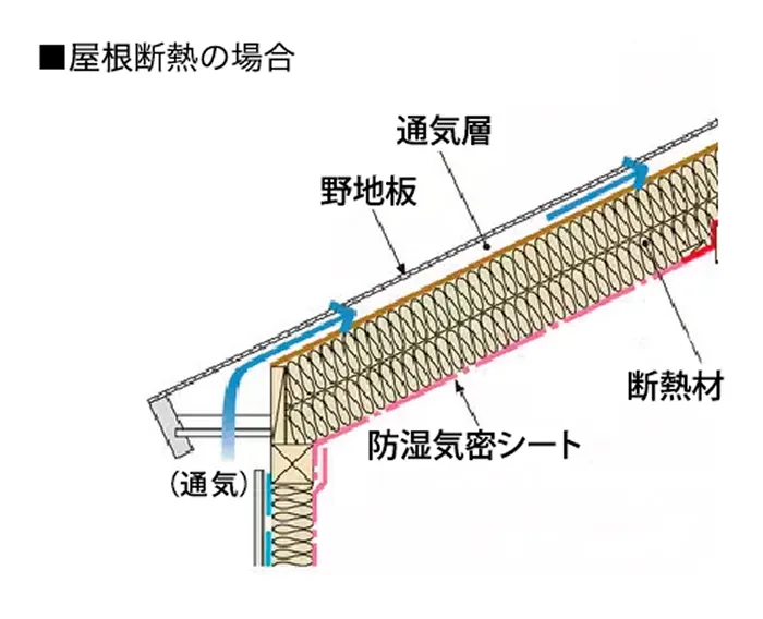 屋根の通気を確保し、結露を防止