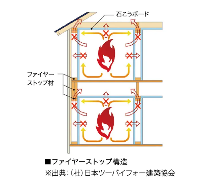 ファイヤーストップ構造