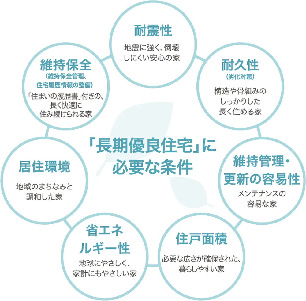 長期優良住宅に必要な条件