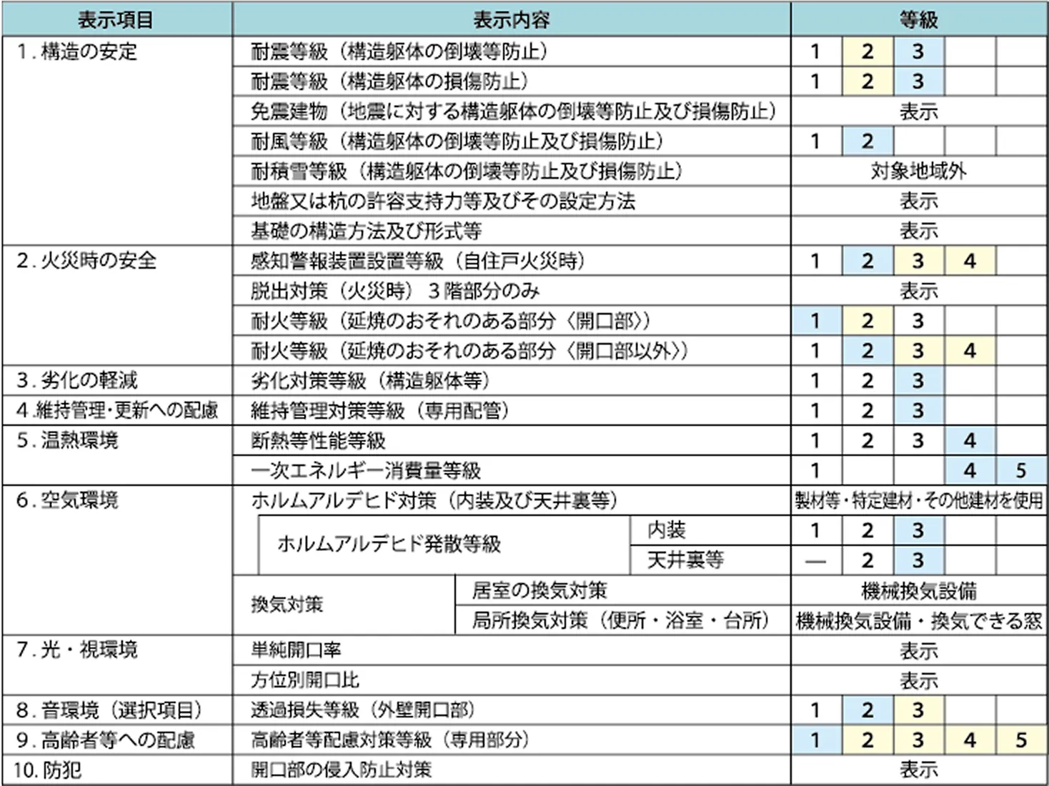 表示項目等の表組