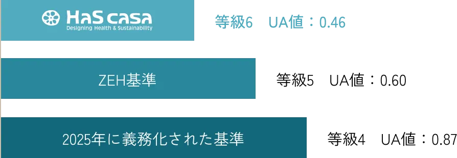 未来を見据えた断熱性能