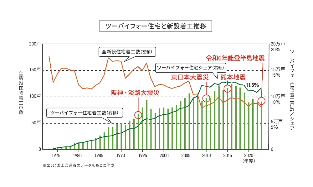 優れた耐震性能を実証する2ｘ4、2ｘ6工法