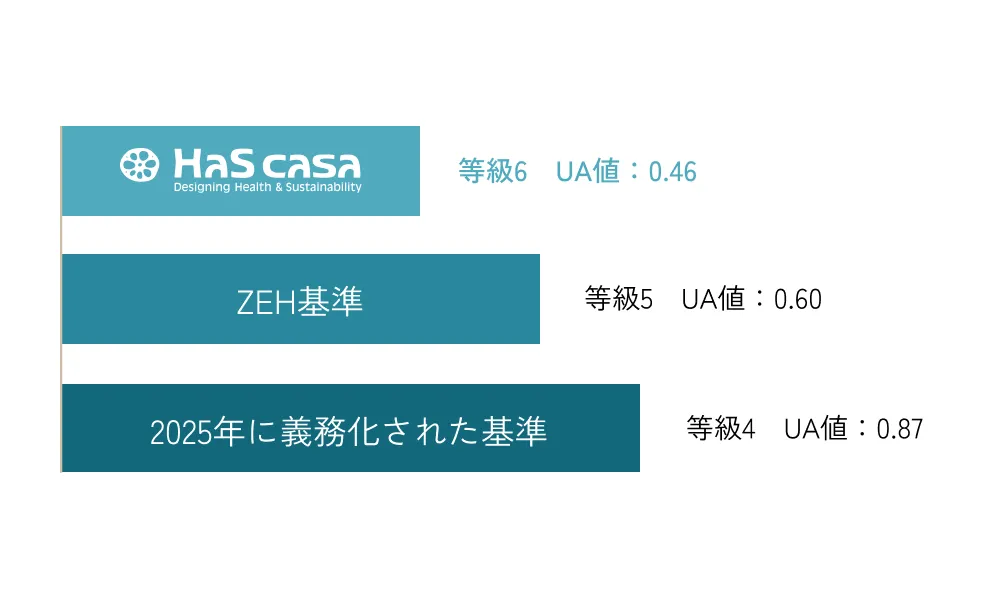 地球にも人にも優しい省エネ性能
