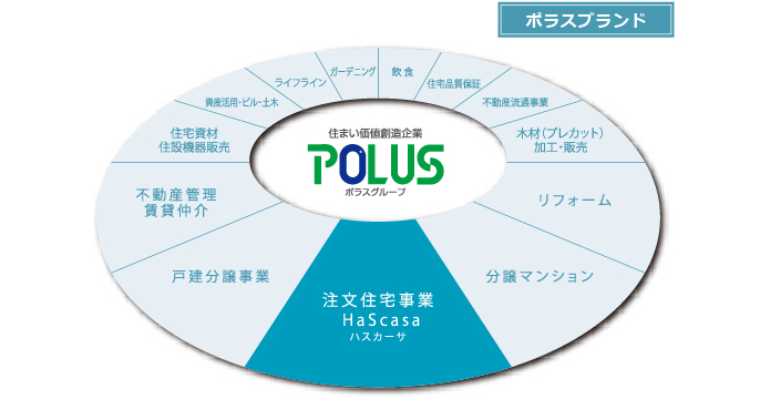 ポラスブランド