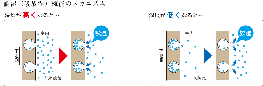 調湿(吸放湿)機能のメカニズム