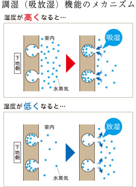 調湿(吸放湿)機能のメカニズム