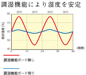 温度変化とともに増減する相対湿度を安定化