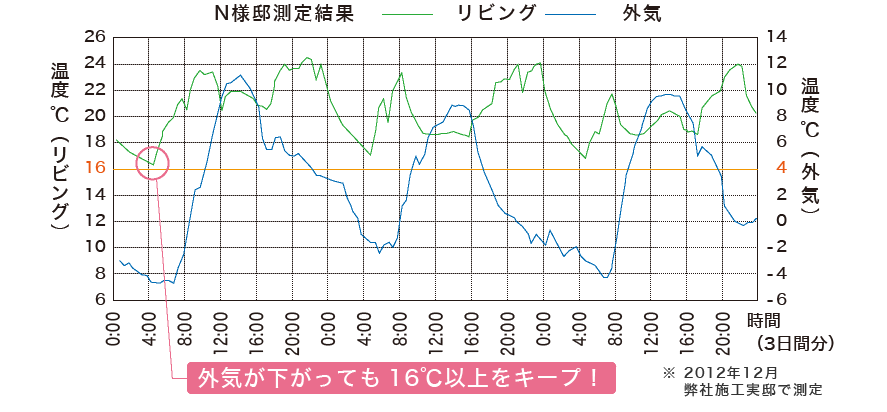 実邸調査で実証された断熱性 グラフ