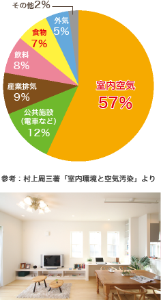 空気は最大の摂取物