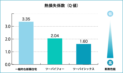 熱損失係数(Q値)