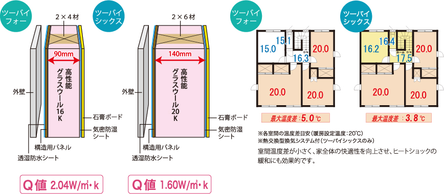 Q値 2.04W/㎡・k Q値 1.60W/㎡・k
