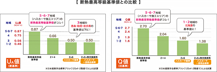 断熱最高等級基準値との比較