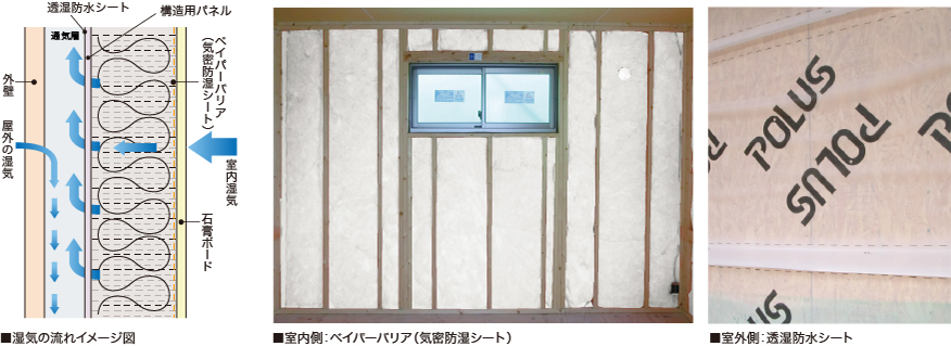 湿気の流れイメージ図/室内側:ベイバーバリア(気密防湿シート)/室外側:透湿防水シート