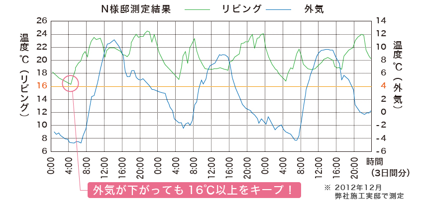 実体調査で実証された断熱性