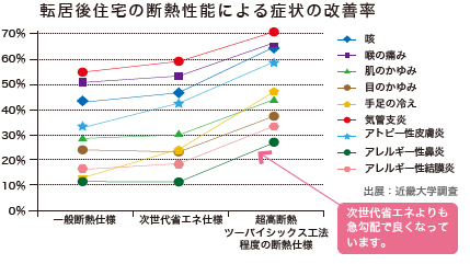 転居後住宅の断熱性能による症状の改善率