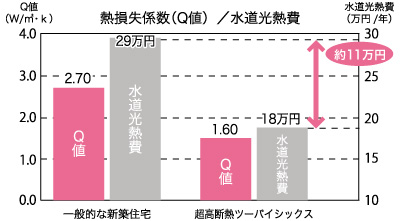 熱損失係数(Q値)/水道光熱費