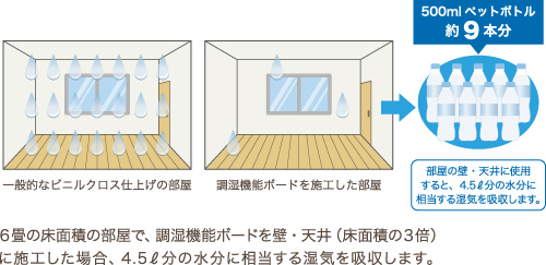 ６畳の床面積の部屋で、調湿機能ボードを壁・天井（床面積の３倍）に施工した場合、4.5ℓ分の水分に相当する湿気を吸収します。